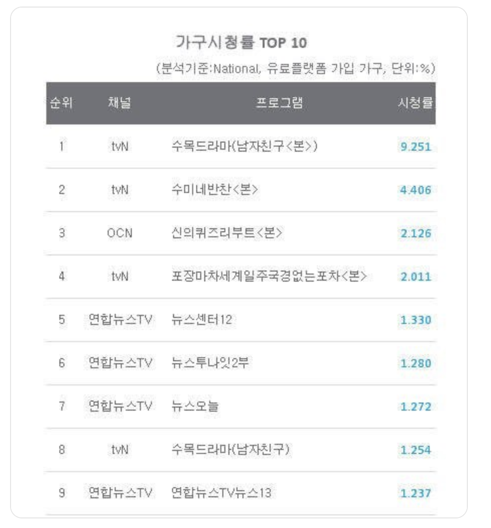 Rating của “Encounter” giảm nhẹ ngay cả khi Park Bo Gum nói nhớ Song Hye Kyo - Ảnh 2. Rating của “Encounter” giảm nhẹ ngay cả khi Park Bo Gum nói nhớ Song Hye Kyo - Ảnh 2.