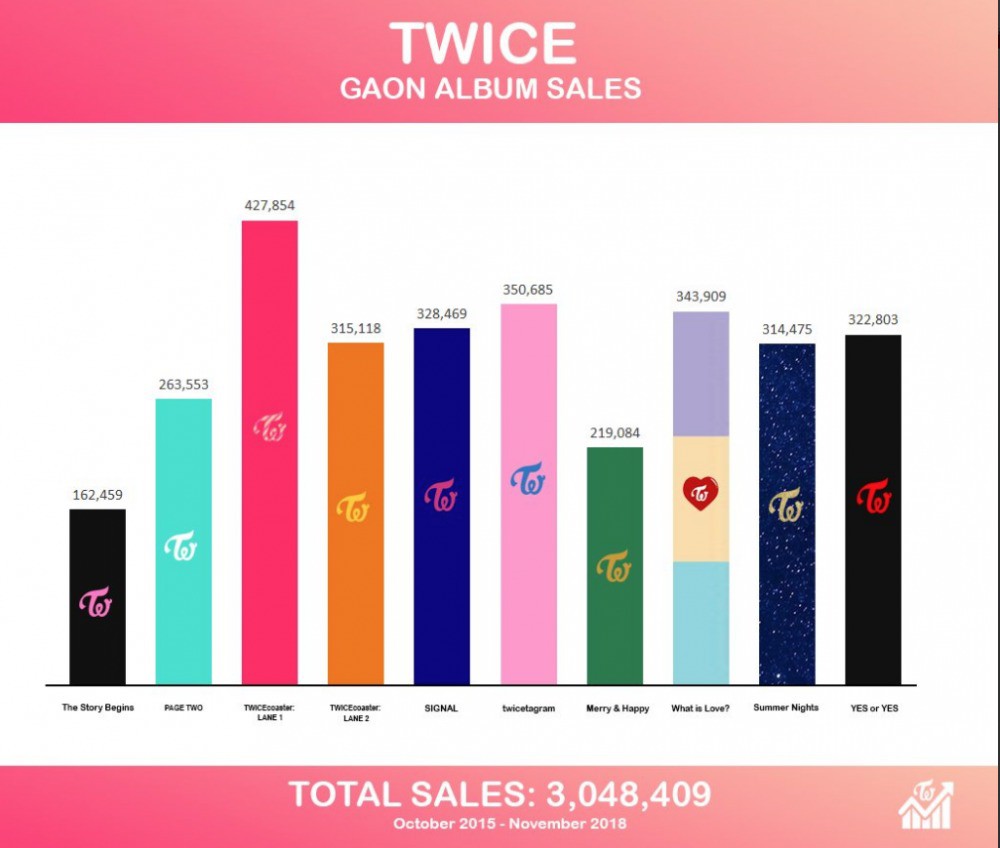 TWICE chính thức trở thành bà hoàng album Kpop với doanh số khủng sau 3 năm hoạt động - Ảnh 2. TWICE chính thức trở thành bà hoàng album Kpop với doanh số khủng sau 3 năm hoạt động - Ảnh 2.
