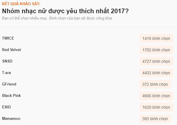 Sao ngoại được fan Việt yêu thích nhất 2017: SNSD, EXO đè bẹp Black Pink và BTS, Song - Song thắng áp đảo - Ảnh 3.