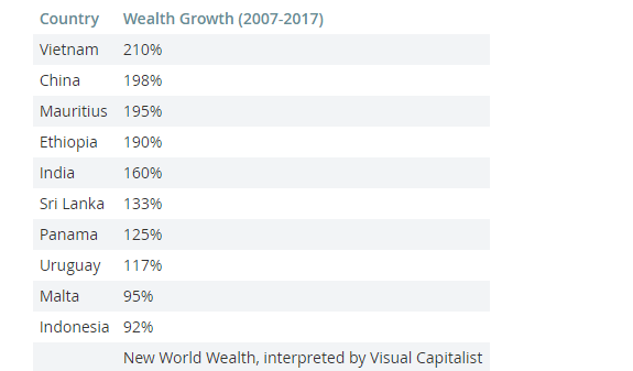 Việt Nam là nước giàu nhanh nhất thế giới - Ảnh 2.