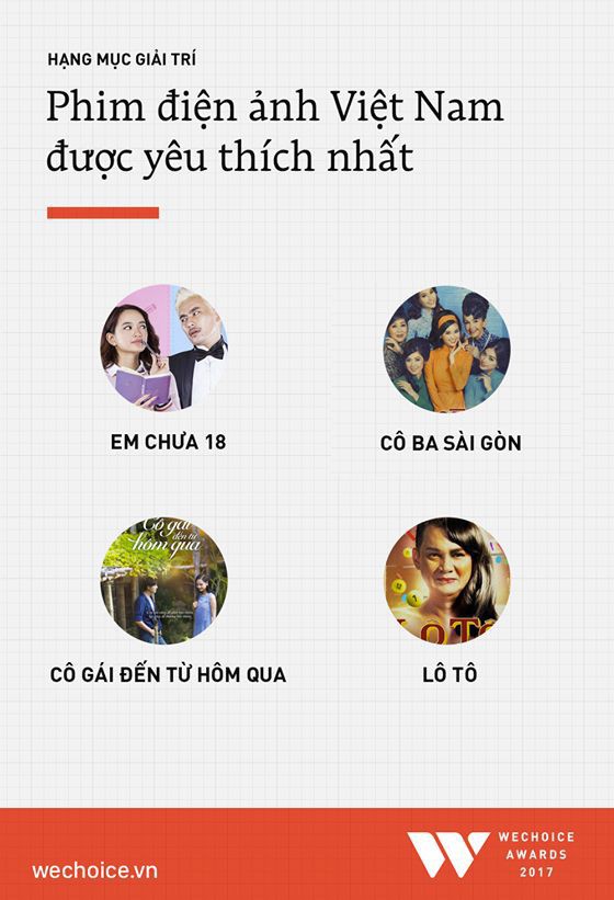 Ch&iacute;nh thức đ&oacute;ng cổng b&igrave;nh chọn WeChoice Awards 2017! - Ảnh 8.