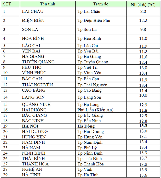 Hồ Gươm từng đóng băng, miền Bắc đã bao giờ rét liên tiếp dưới 10 độ C chưa? - Ảnh 5.