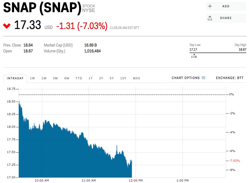 Kylie Jenner chê bai đúng một câu, Snapchat mất luôn 1,5 tỷ USD - Ảnh 3. Kylie Jenner chê bai đúng một câu, Snapchat mất luôn 1,5 tỷ USD - Ảnh 3.