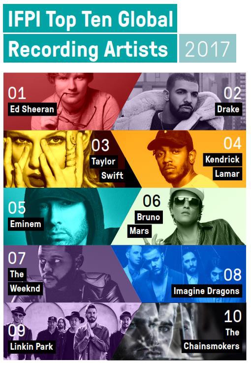 Ed Sheeran là nghệ sỹ bán đĩa khủng nhất toàn cầu trong năm 2017 - Ảnh 4.
