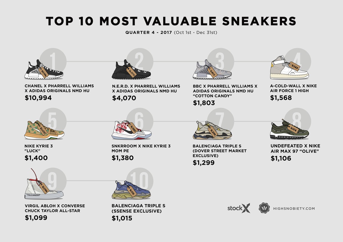 Top 10 đôi sneakers đắt giá nhất Qúy 4 năm 2017: adidas chiến thắng trên mọi mặt trận - Ảnh 2. Top 10 đôi sneakers đắt giá nhất Qúy 4 năm 2017: adidas chiến thắng trên mọi mặt trận - Ảnh 2.