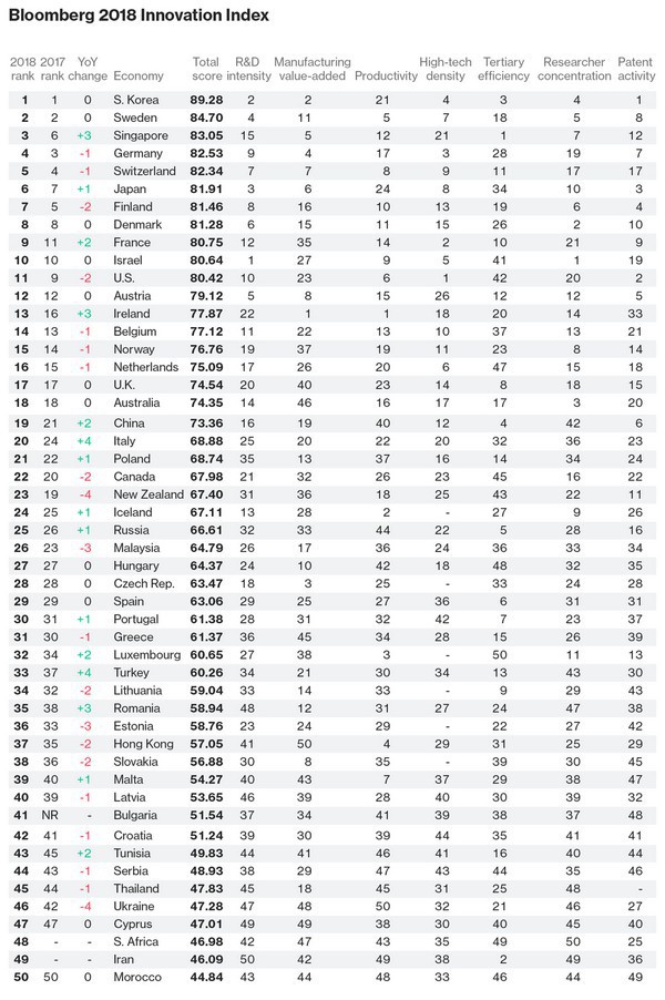 Các quốc gia châu Á phát triển bùng nổ, đẩy Mỹ ra khỏi danh sách top 10 quốc gia sáng tạo nhất thế giới - Ảnh 2.