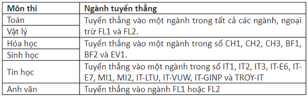 Đại học Bách khoa Hà Nội công bố chỉ tiêu tuyển sinh, quy chế xét tuyển thẳng năm 2018 - Ảnh 2.