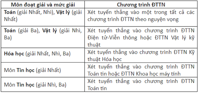 Đại học Bách khoa Hà Nội công bố chỉ tiêu tuyển sinh, quy chế xét tuyển thẳng năm 2018 - Ảnh 5.