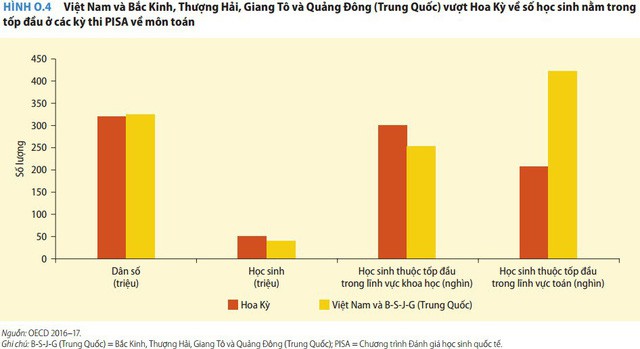 Chuyên gia nước ngoài: Việt Nam là câu chuyện thành công của khu vực, khi học sinh nghèo cũng học giỏi hơn học sinh các nước giàu - Ảnh 3.