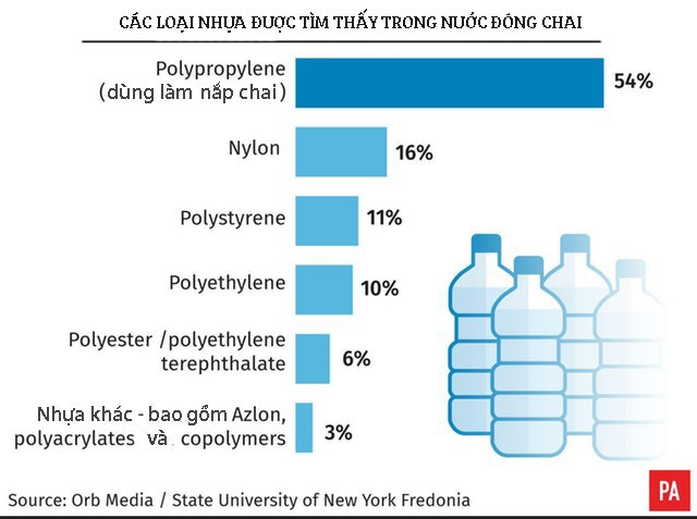 WHO vào cuộc sau nghiên cứu chỉ ra hơn 90% nước đóng chai chứa hạt nhựa - Ảnh 3.