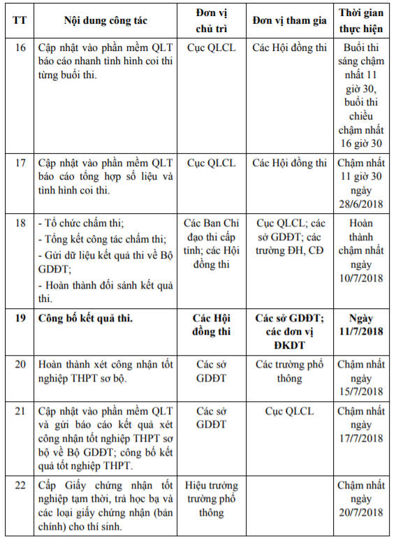 Những mốc thời gian cần đặc biệt lưu ý trong kỳ thi THPT Quốc gia 2018 - Ảnh 3.