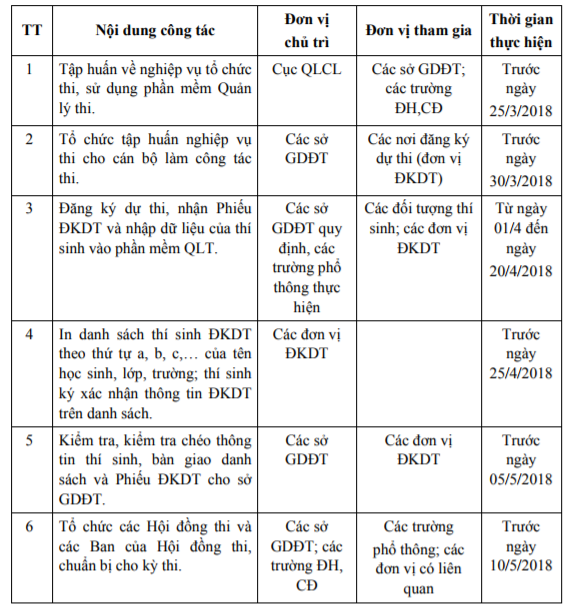 Những mốc thời gian cần đặc biệt lưu ý trong kỳ thi THPT Quốc gia 2018 - Ảnh 1.