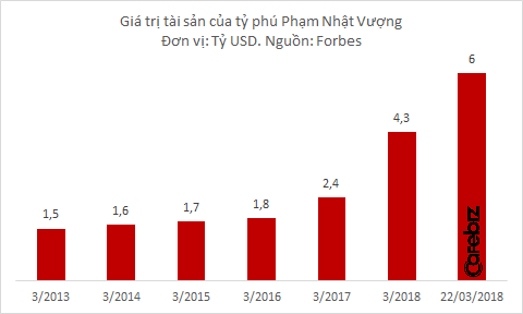 Forbes: Tài sản tỷ phú Phạm Nhật Vượng cán mốc 6 tỷ USD, sắp lọt top 300 người giàu nhất hành tinh - Ảnh 2.