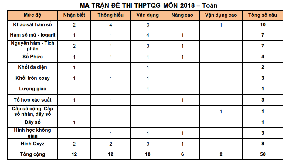 6 sai lầm cần tránh khi làm bài thi Toán THPT quốc gia - Ảnh 2. 6 sai lầm cần tránh khi làm bài thi Toán THPT quốc gia - Ảnh 2.