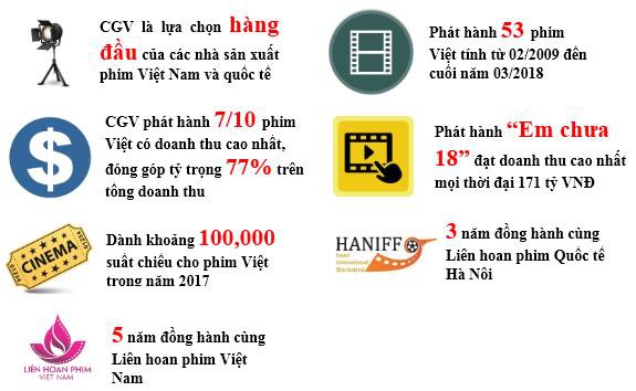 Những con số biết nói về CGV tại Việt Nam - Ảnh 2.