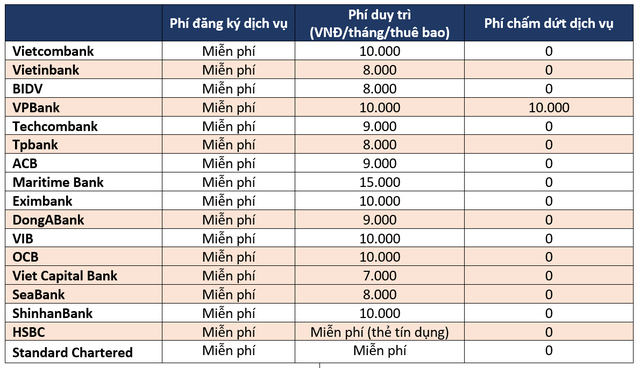 Khách hàng được khuyên dùng SMS Banking để theo dõi tài khoản, vậy các ngân hàng đang thu phí tin nhắn tới điện thoại thế nào? - Ảnh 2.