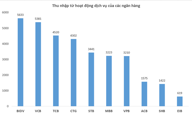 Ngân hàng nào đang kiếm lãi nhiều nhất từ hoạt động dịch vụ? - Ảnh 2.
