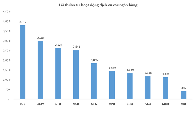 Ngân hàng nào đang kiếm lãi nhiều nhất từ hoạt động dịch vụ? - Ảnh 3.