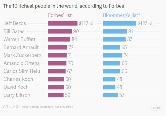 Bloomberg: Xếp hạng tỷ phú của Forbes không chính xác! - Ảnh 2.
