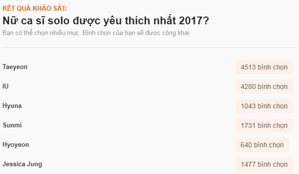 Sao ngoại được fan Việt yêu thích nhất 2017: SNSD, EXO đè bẹp Black Pink và BTS, Song - Song thắng áp đảo - Ảnh 8.