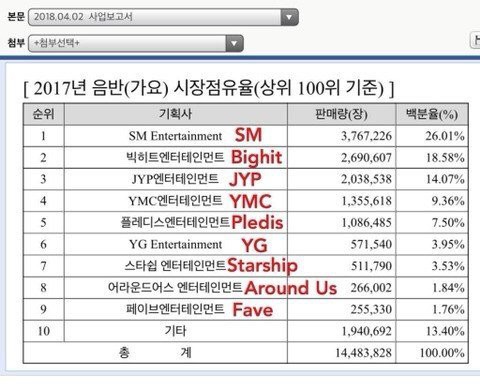 BXH doanh số album 2017: Chỉ BTS và Wanna One là đủ cân cả dàn nghệ sĩ JYP và YG - Ảnh 1.