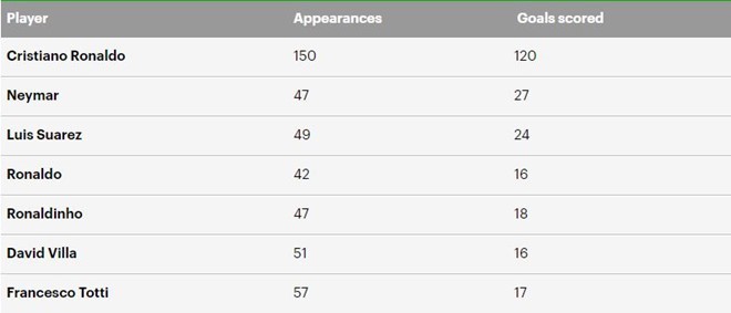 Đặt cạnh Ronaldo béo, Ronaldinho, Neymar mới thấy Cristiano Ronaldo ghi bàn khủng khiếp đến thế nào - Ảnh 2.