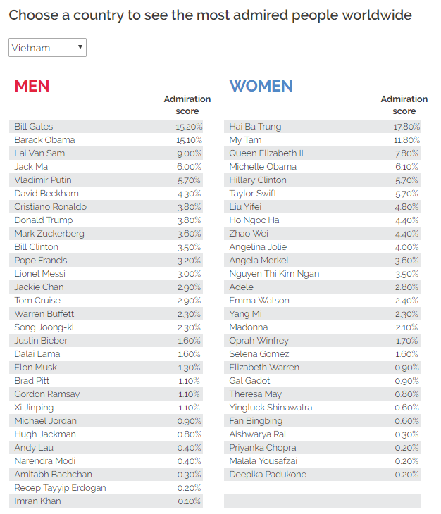 Nghiên cứu ở 35 quốc gia: Bill Gates và Angelina Jolie được ngưỡng mộ nhất năm 2018, người Việt Nam vô cùng ngưỡng mộ Hai Bà Trưng - Ảnh 2.