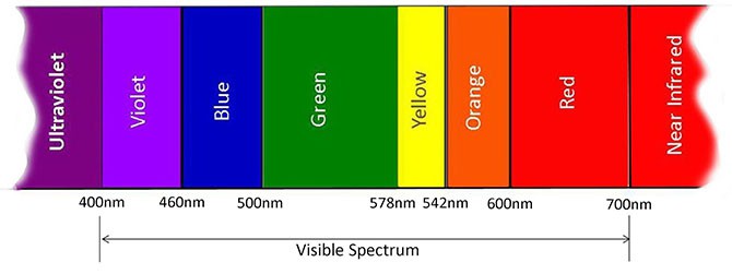 99,99% người được hỏi chắc chắn sẽ không biết Mặt trời thực chất có màu gì - Ảnh 2.