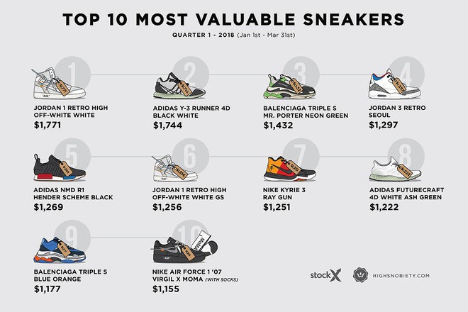 Top 10 đôi sneakers đắt giá nhất Quý I năm 2018: Sự trở lại mạnh mẽ của Jordan và Nike - Ảnh 2.