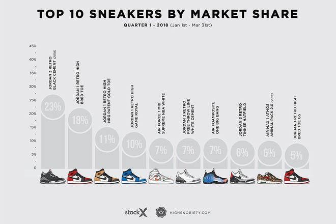 Top 10 đôi sneakers đắt giá nhất Quý I năm 2018: Sự trở lại mạnh mẽ của Jordan và Nike - Ảnh 10.