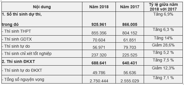 Tin tuyển sinh THPT Quốc gia 2018: Có thí sinh đăng ký tận 50 nguyện vọng! - Ảnh 1.