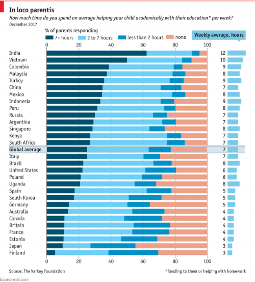 Cha mẹ Việt Nam xếp thứ hai thế giới về thời gian bỏ ra giúp con cái làm bài tập - Ảnh 1.