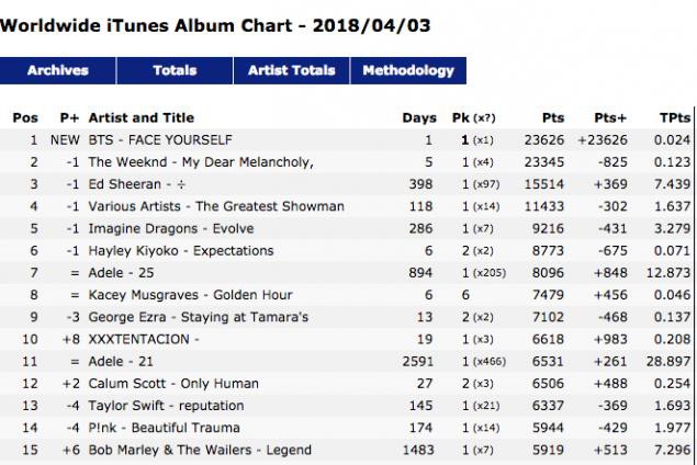 Vừa trở lại, BTS đã đẩy lùi The Weeknd và Ed Sheeran, No.1 BXH album thế giới iTunes - Ảnh 1.