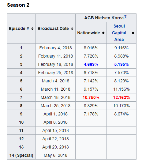 Show thực tế nhà Hyori bị sụt giảm rating vì thiên vị Park Bo Gum hơn Yoona? - Ảnh 3.