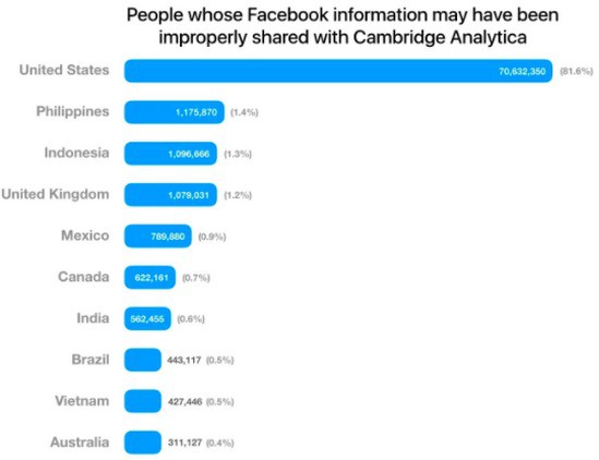 Việt Nam lọt top 10 quốc gia rò rỉ dữ liệu nhiều nhất thế giới trong scandal Facebook - Ảnh 1.