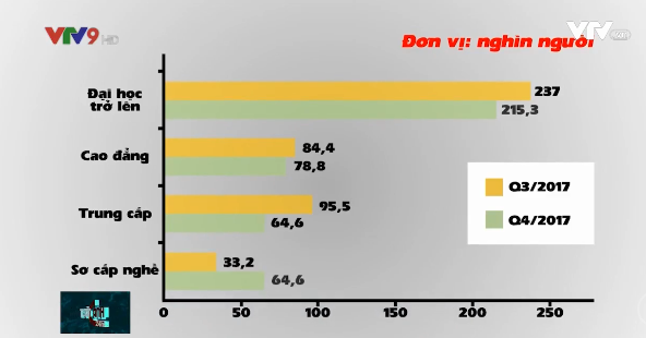 Sinh viên tốt nghiệp đại học lương thấp hơn cả nhân viên sửa xe máy, ôtô - Ảnh 1.