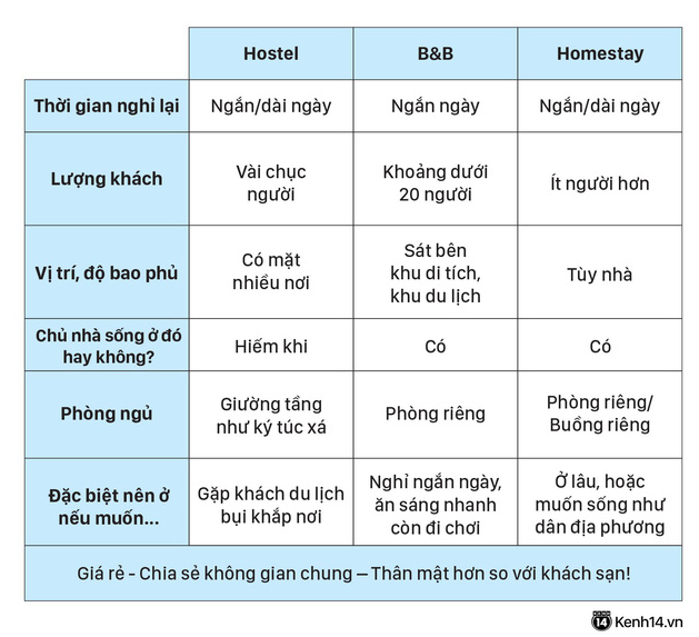 Homestay, Bed & Breakfast, Hostel: Đi du lịch nhiều nhưng bạn đã hiểu hết các khái niệm này chưa? - Ảnh 5.