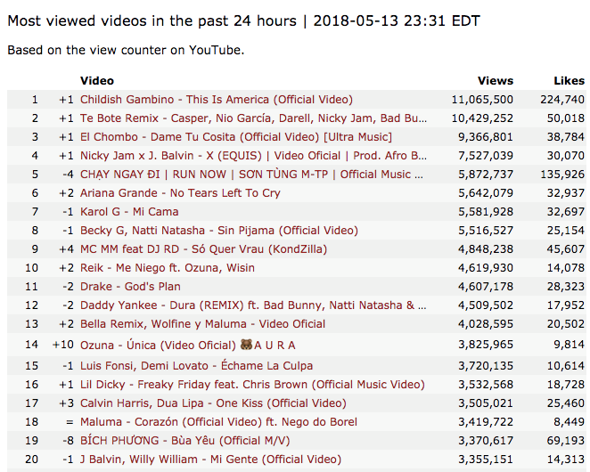 Không thể tin: Chạy ngay đi bất ngờ biến mất khỏi tab thịnh hành, Bùa yêu bứt phá #1 Trending Youtube - Ảnh 2.