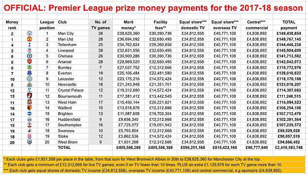 Không vô địch, Man Utd vẫn kiếm tiền ở Premier League nhiều hơn Man City - Ảnh 2.