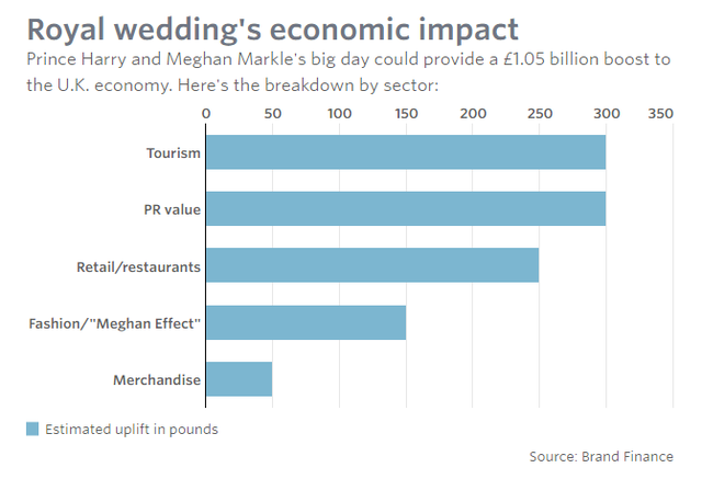 Đám cưới triệu đô của hoàng gia Anh: Hao tiền tốn của hay đóng góp cho nền kinh tế? - Ảnh 3.