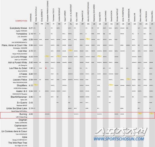 Kiệt tác xứ Hàn Burning trở thành ứng viên nặng kí cho giải Cành cọ vàng Cannes 2018 - Ảnh 3.