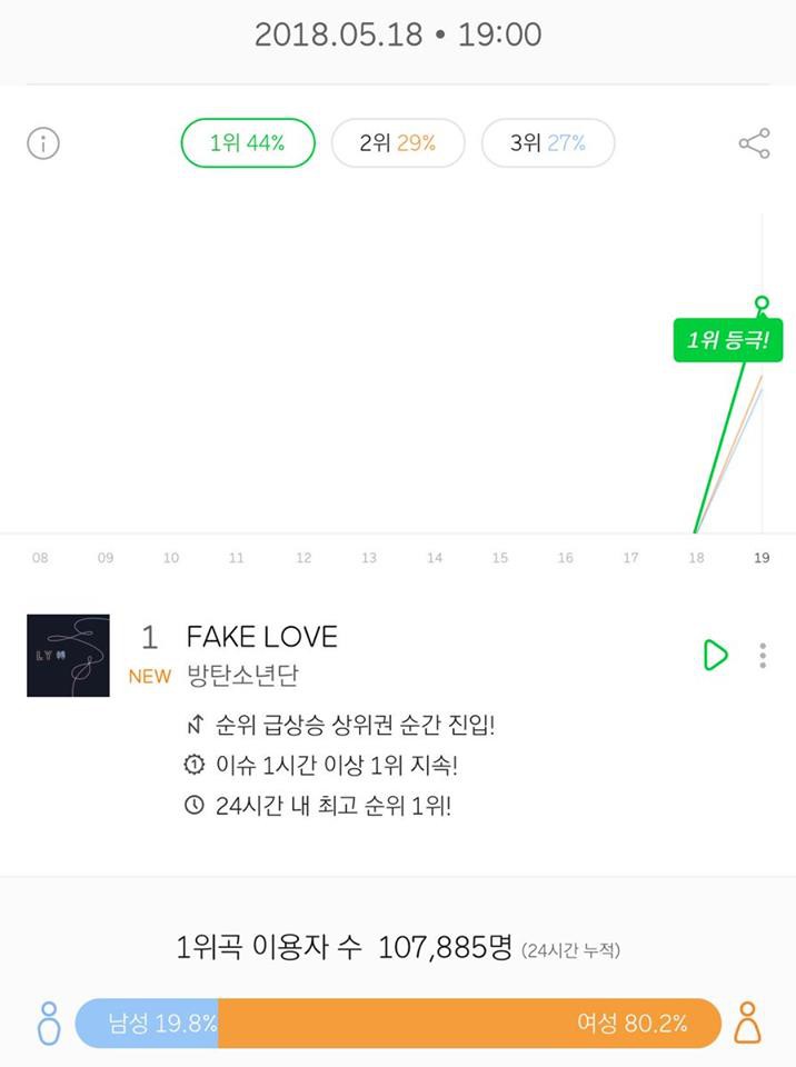 Loạt BXH trong và ngoài nước ngã rạp dưới chân hit mới của BTS - Ảnh 2. Loạt BXH trong và ngoài nước ngã rạp dưới chân hit mới của BTS - Ảnh 2.