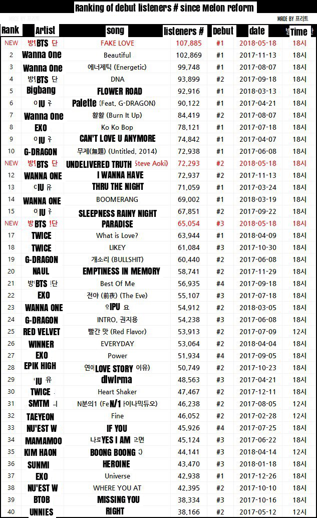 Hit mới qua mặt cả Big Bang và Wanna One, ai còn dám nói BTS yếu nhạc số? - Ảnh 1.