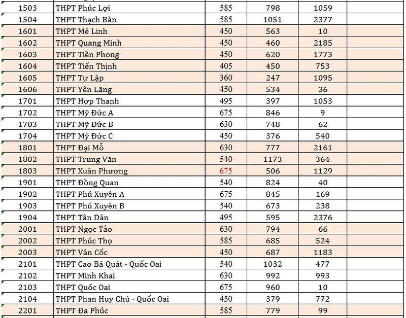 Hà Nội công bố tỷ lệ chọi tuyển sinh vào lớp 10 năm học 2018-2019 - Ảnh 3.