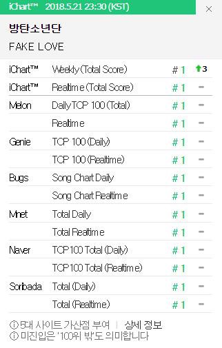 Mới comeback nên còn lẹt đẹt, BTS được dự đoán sẽ thống trị Instiz Chart tuần sau - Ảnh 2.