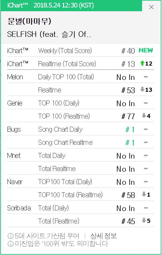 Trở lại chưa đầy 1 ngày, thành viên MAMAMOO ngang nhiên chặn đường No.1 của BTS - Ảnh 1.