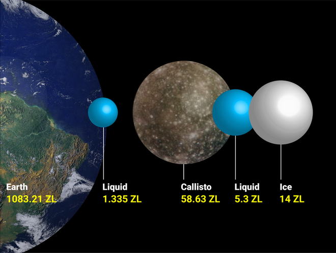Các nhà khoa học cho rằng sự sống ngoài Trái Đất có thể tồn tại trên 8 Mặt trăng chứa những đại dương ngầm rộng lớn này - Ảnh 7.
