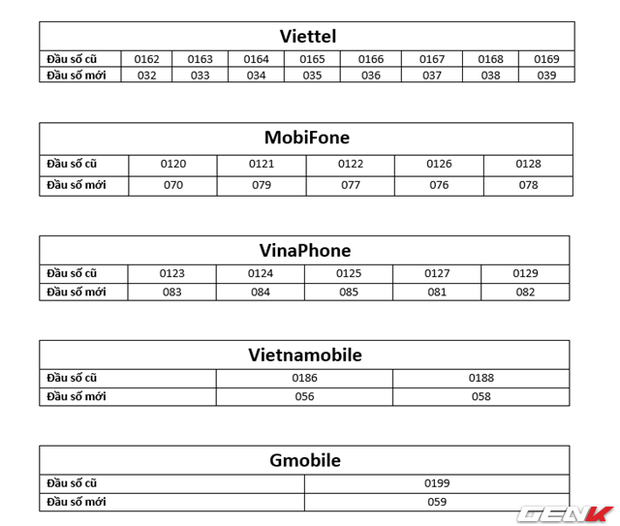 Cư dân mạng nháo nhào với SIM 11 số: Người rao kẻ bán nhộn nhịp nhằm săn số đẹp số rẻ - Ảnh 3.