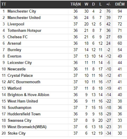 Premier League 2017/18 xác định đội bóng thứ hai xuống hạng - Ảnh 4.