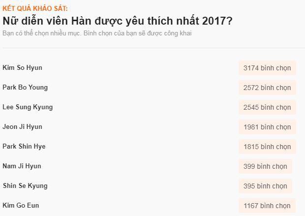 Sao ngoại được fan Việt yêu thích nhất 2017: SNSD, EXO đè bẹp Black Pink và BTS, Song - Song thắng áp đảo - Ảnh 12.